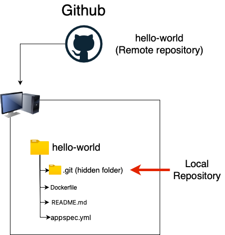 Remote vs Local