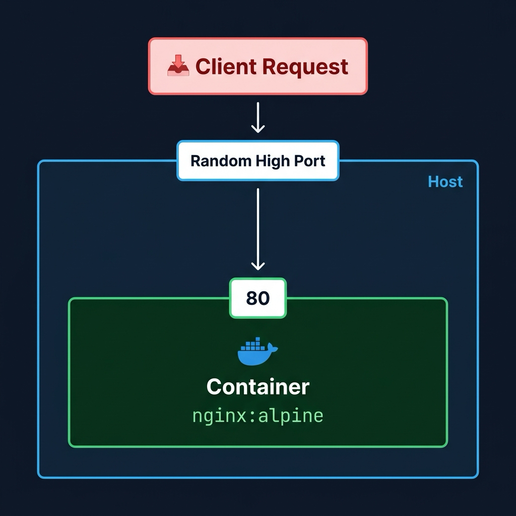 Docker Dynamic Port Mapping Diagram