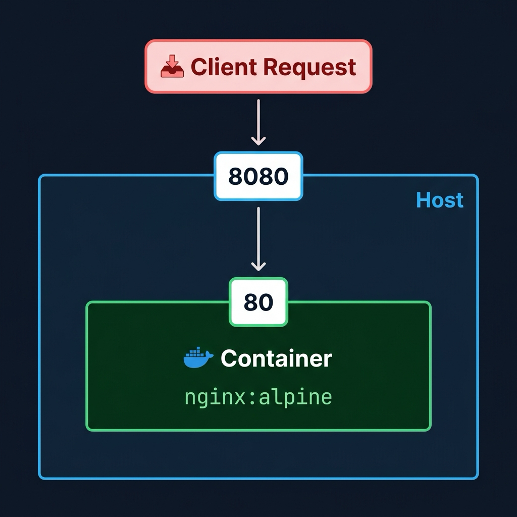 Docker Port Mapping Diagram