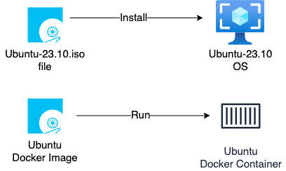 ISO vs Docker Image