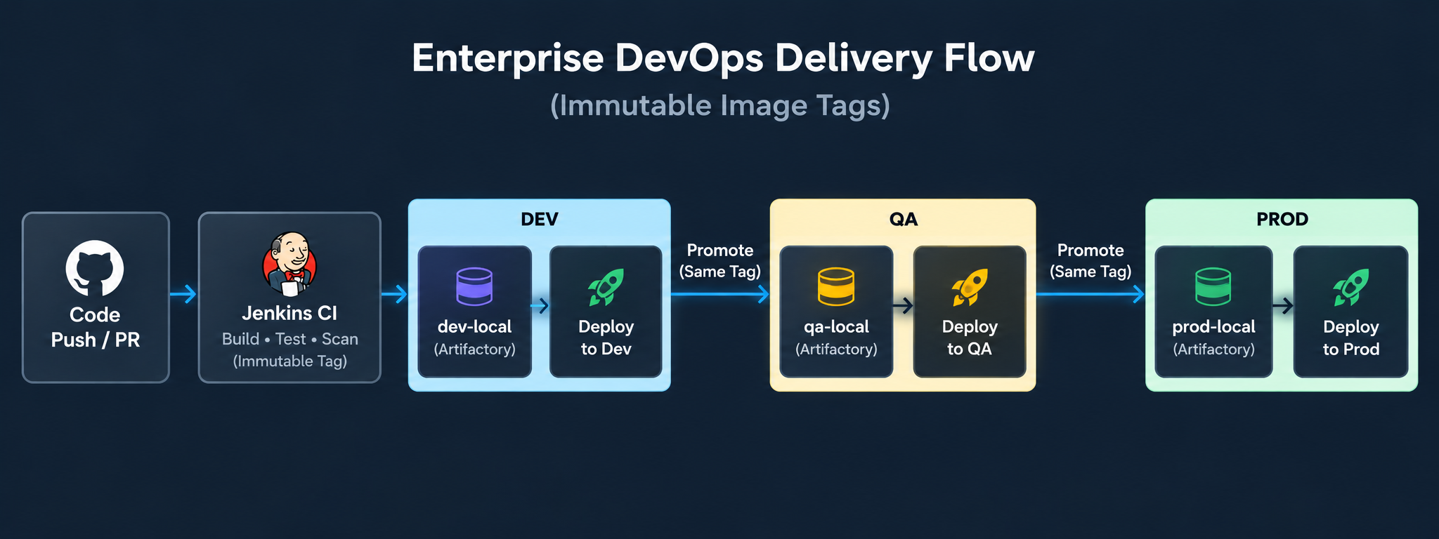 PayPulse Enterprise CI/CD Promotion Lifecycle